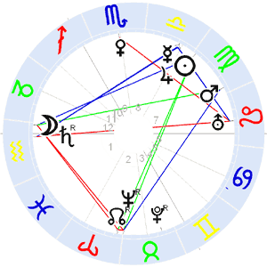 Horoskop Gustav Holst Horoskop Gustav Holst